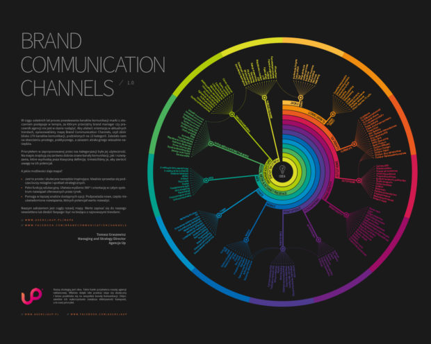 Brand Communication Channels